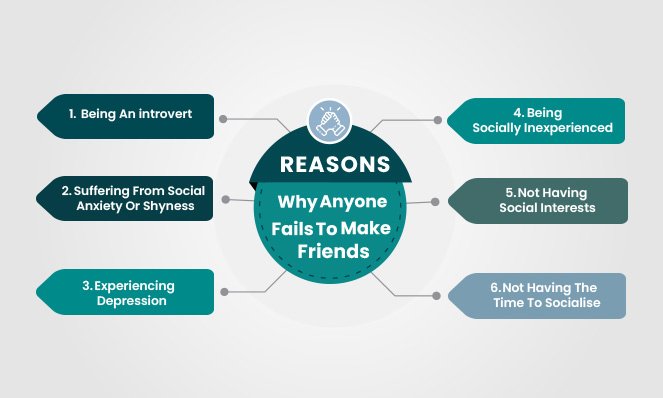 Reasons Why Anyone Fails To Make Friends 